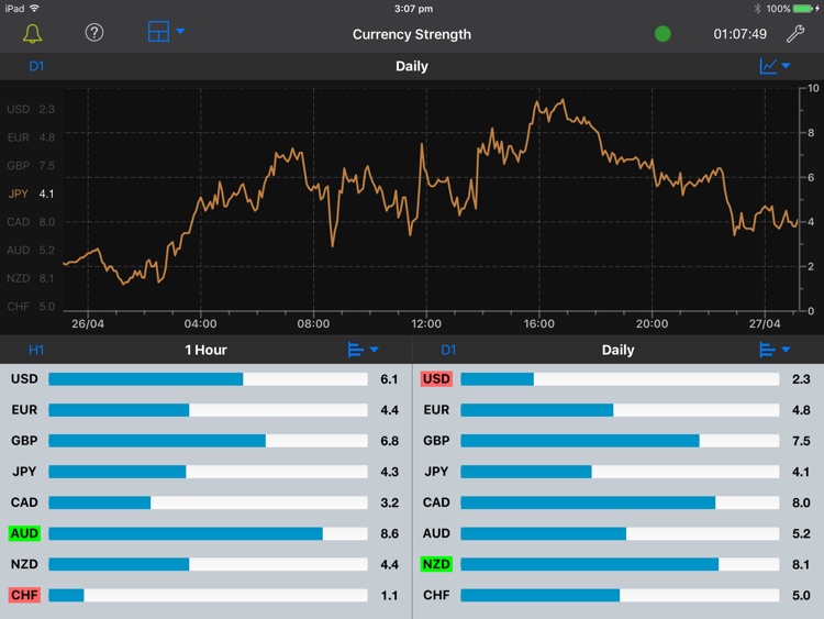 Forex Strength Meter for iPad