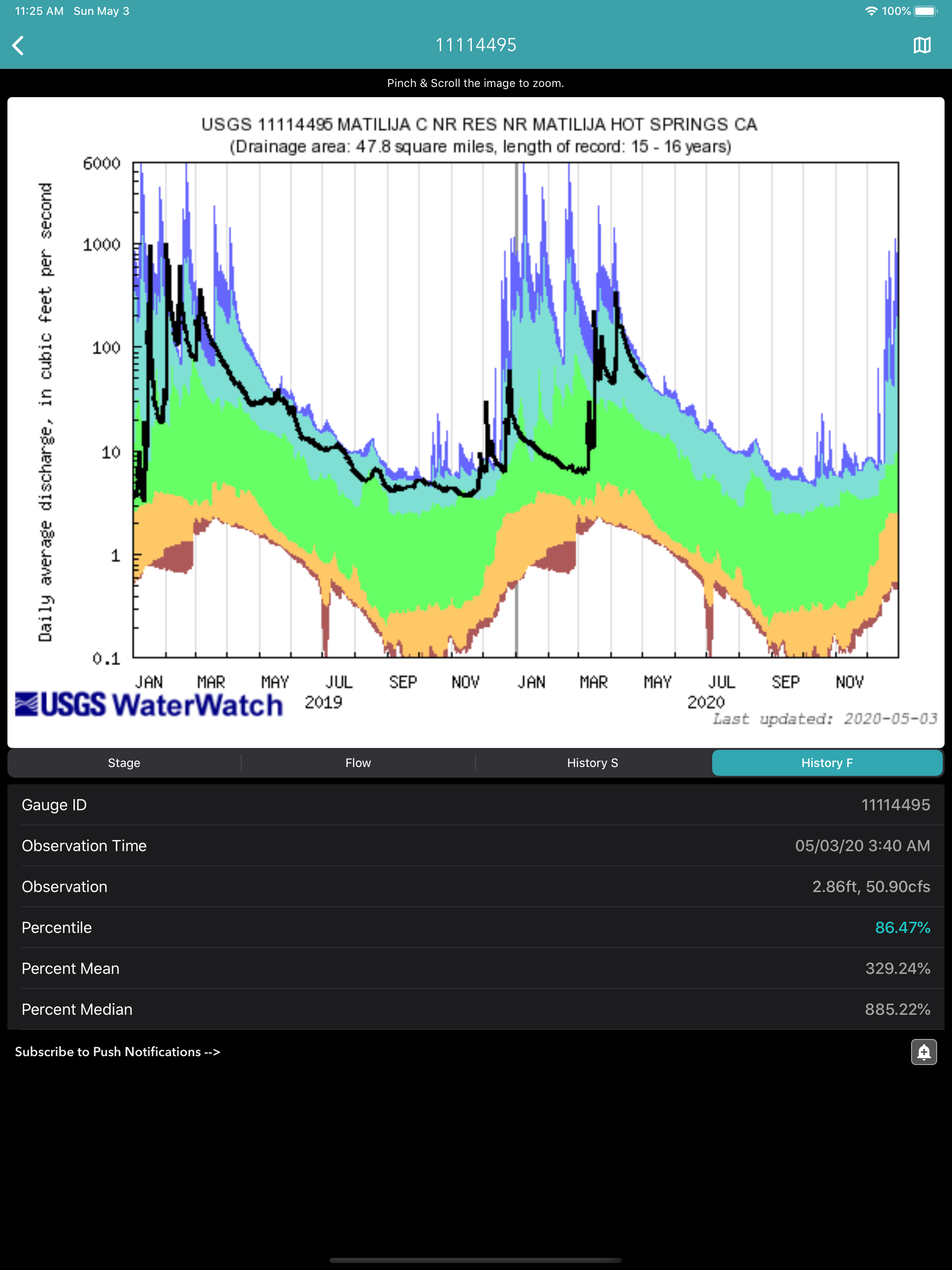 River Levels & Flows
