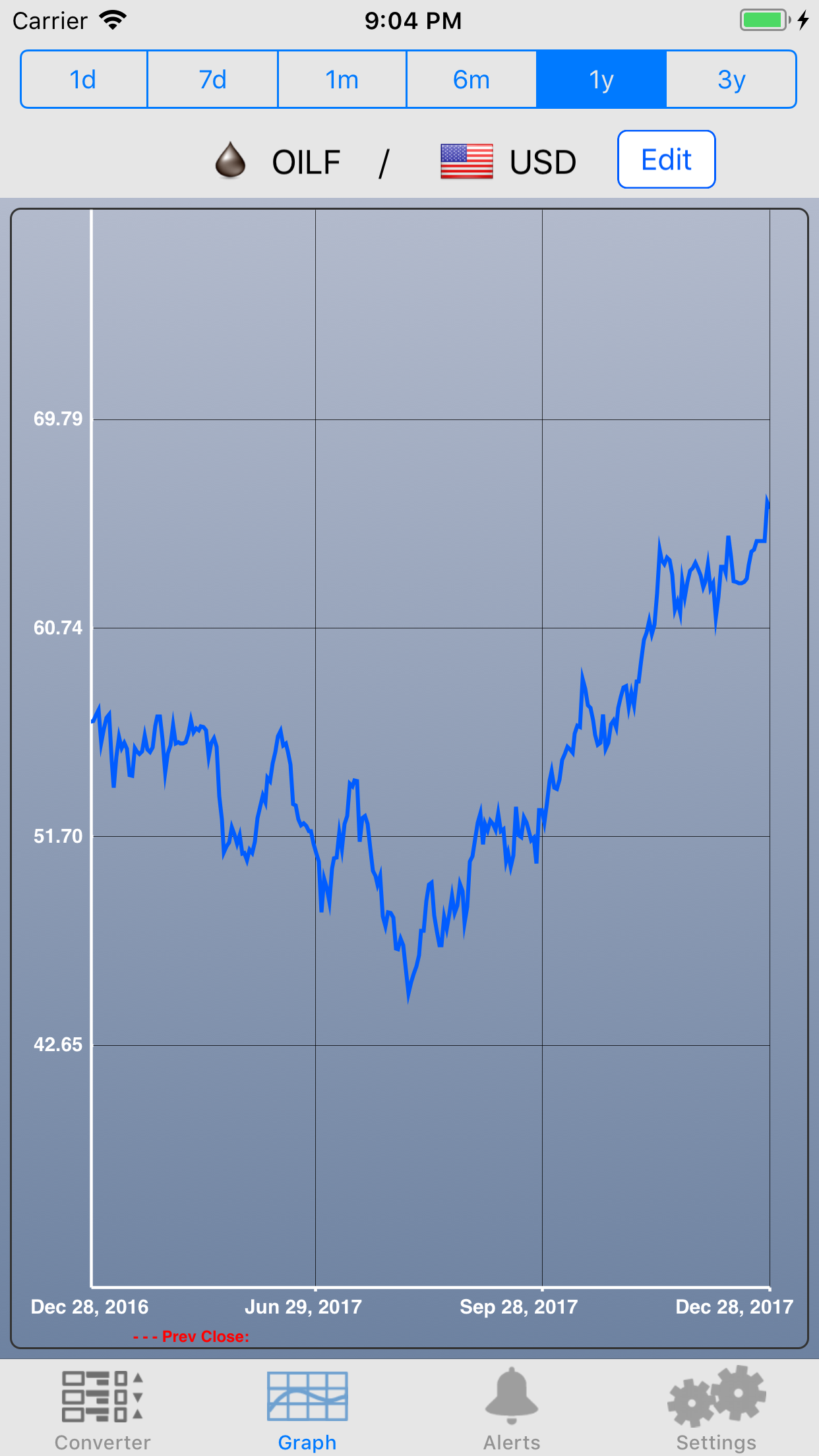 Commodity Prices Online