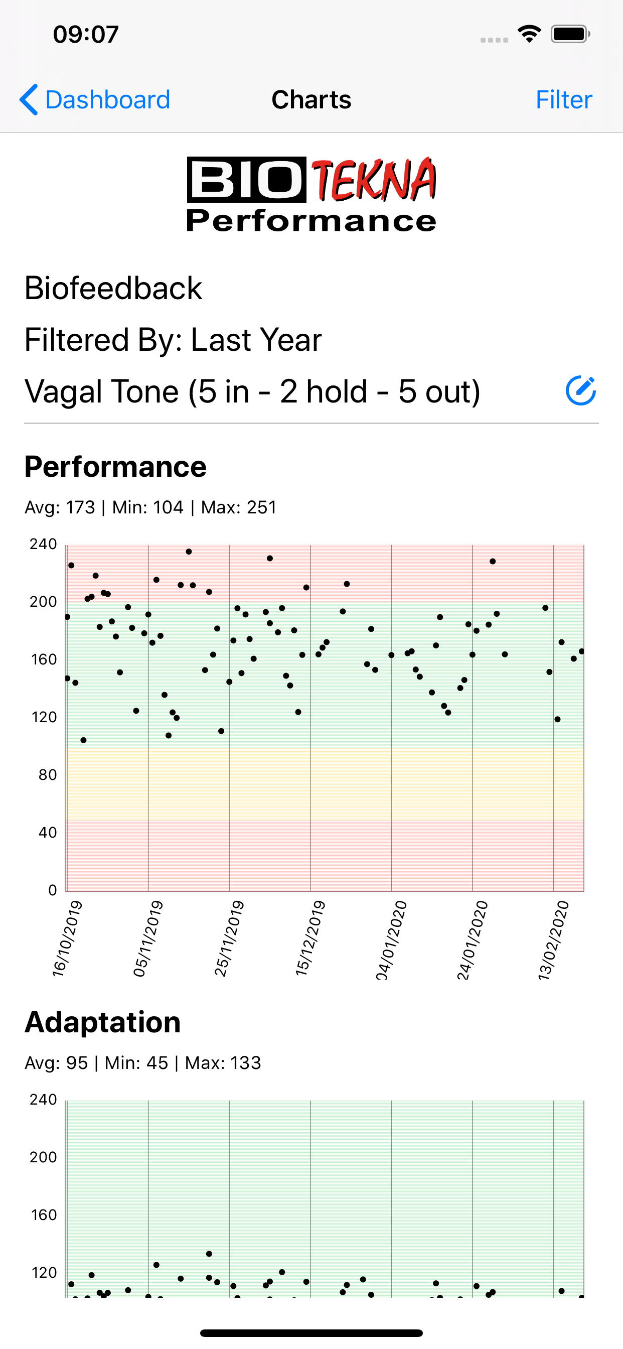 Biotekna Performance
