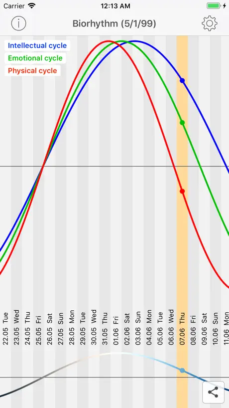 biorhythm cycles