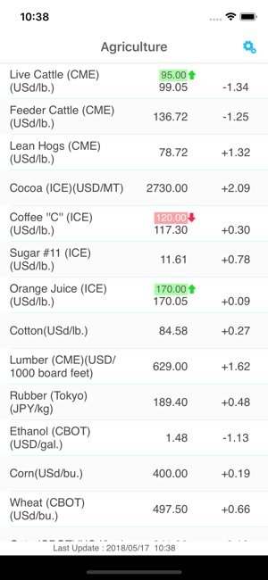Agriculture Price Alert(圖1)-速報App