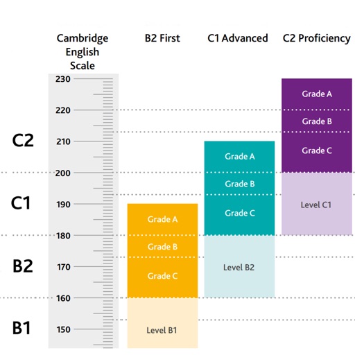 Cambridge English Scale Calc