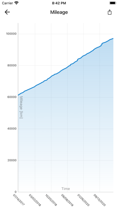 ReFuel - Mileage and fuel log Screenshot