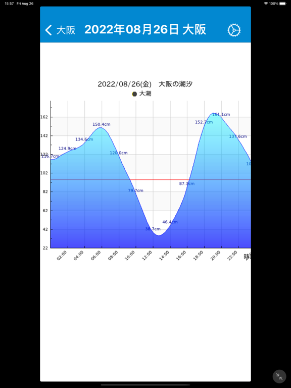 今日の潮汐 - 潮見表・タイドグラフ+ 海天気・海水温・釣りのおすすめ画像4