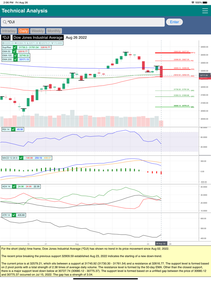 Market Technical Analysis