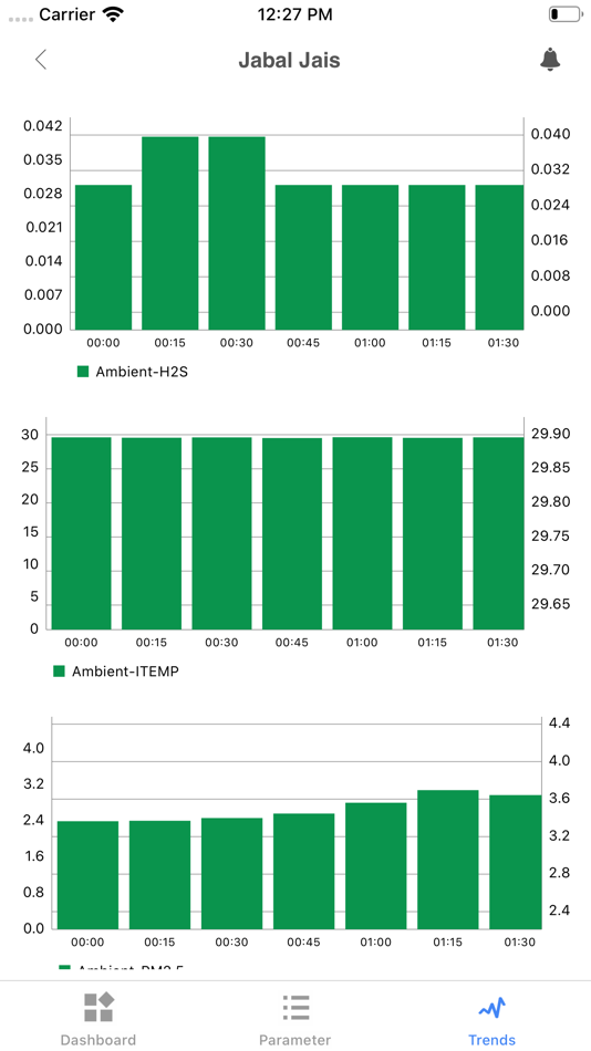 #6. GLens UAE Real Time Monitoring (iOS) By: KnowledgeLens