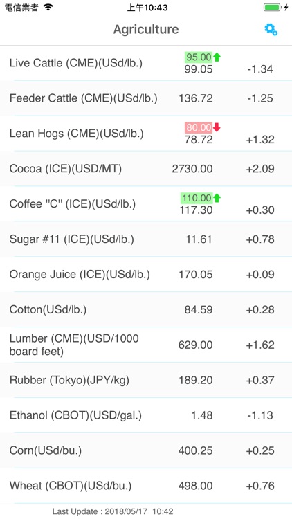 Agriculture Price Alert