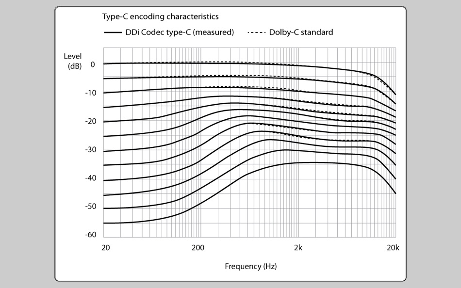 #3. DDi Codec — for Dolby B/C NR (macOS) 由: Chen Wang