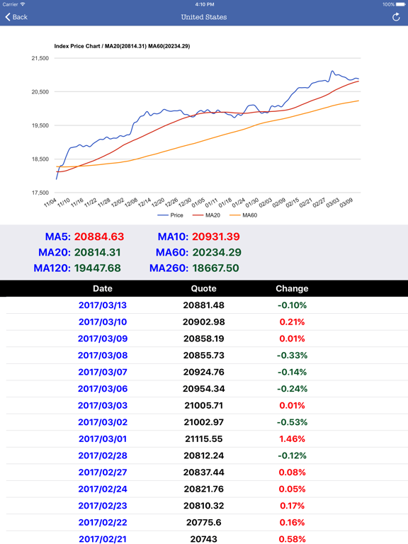 Screenshot #5 pour Global Stock Quote Real Time