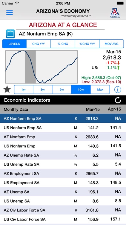 Arizona's Economy