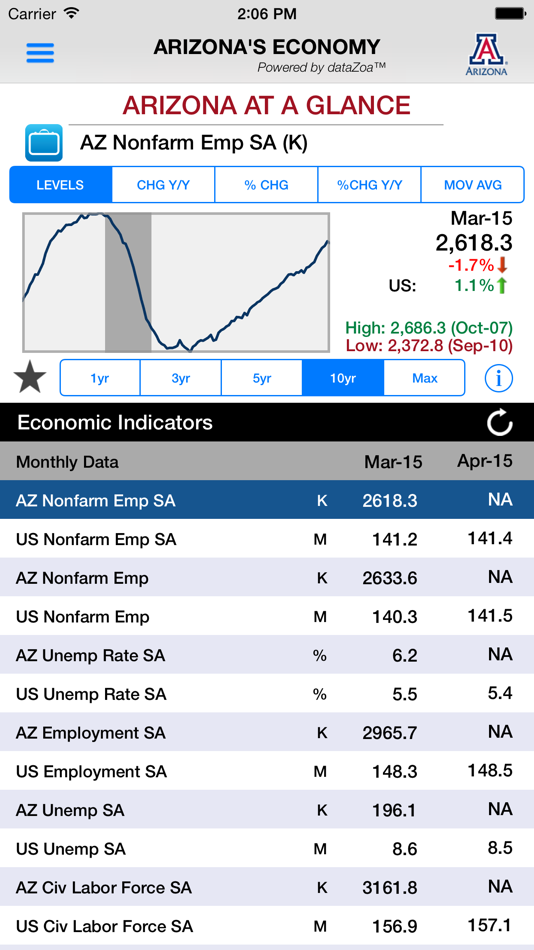 Arizona's Economy - 2.6 - (iOS)