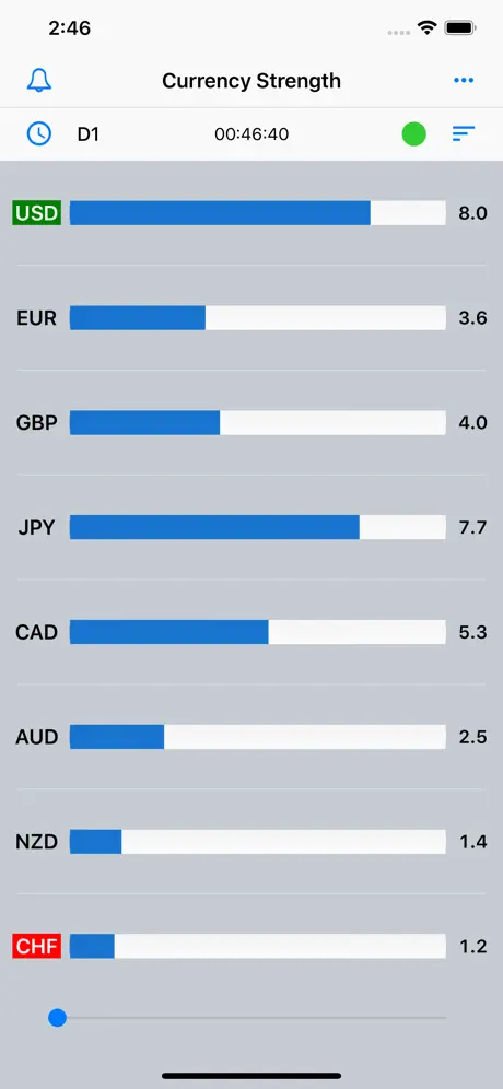 Forex Strength Meter - Pro