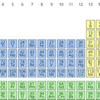 ISci Periodic Table