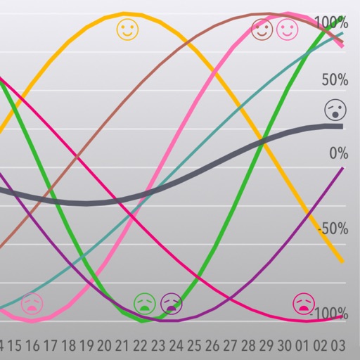 myBiorythm