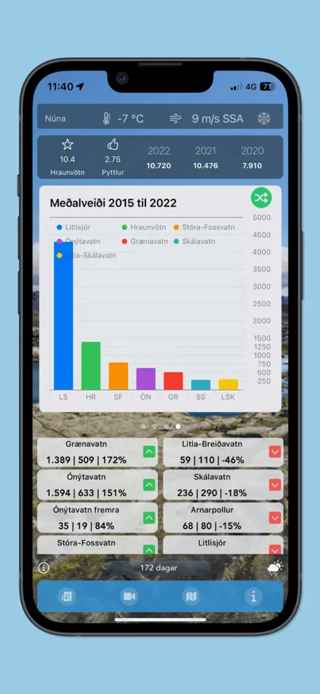 Vötnin - Average catch comparison by lake