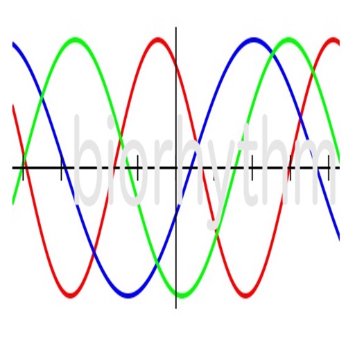 Biorhythm Alertness