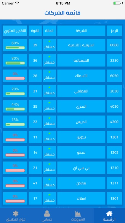 توصيات سوق تداول الأسهم