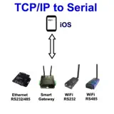 TCP/IP to Serial Terminal - Icona app