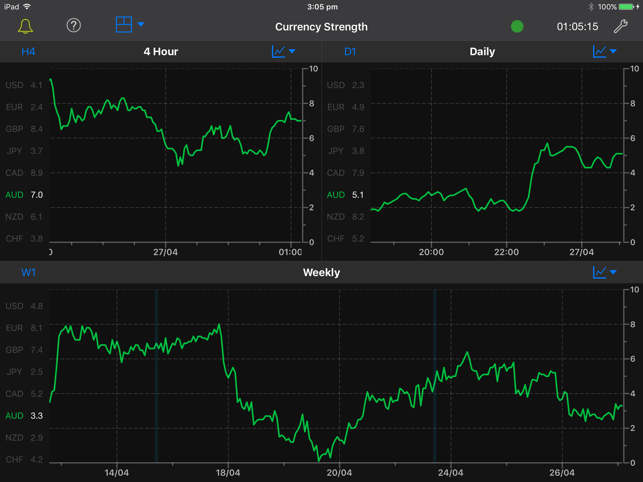 Forex Strength Meter - iPad Edition(圖2)-速報App