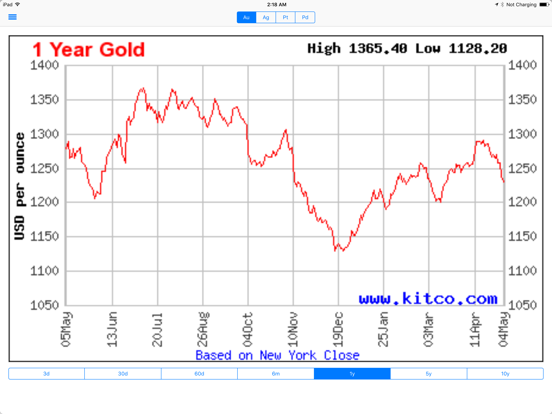 Gold Trackerのおすすめ画像4