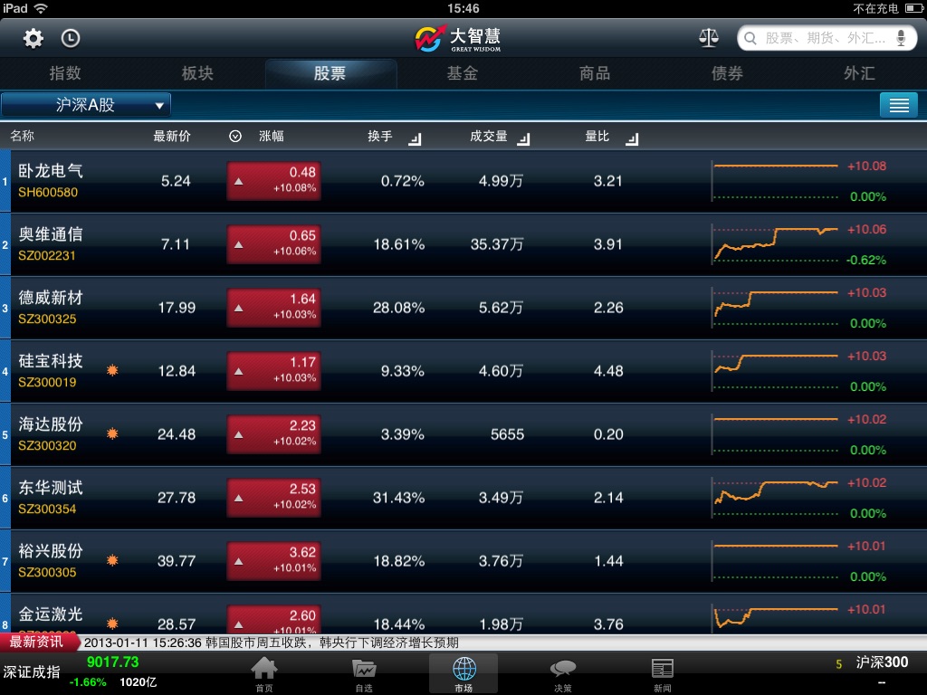 大智慧 for iPad-炒股票选理财做交易 screenshot 4