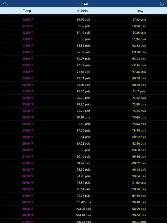 402a Pt Chart