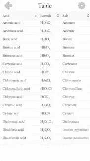 inorganic acids, ions & salts problems & solutions and troubleshooting guide - 3