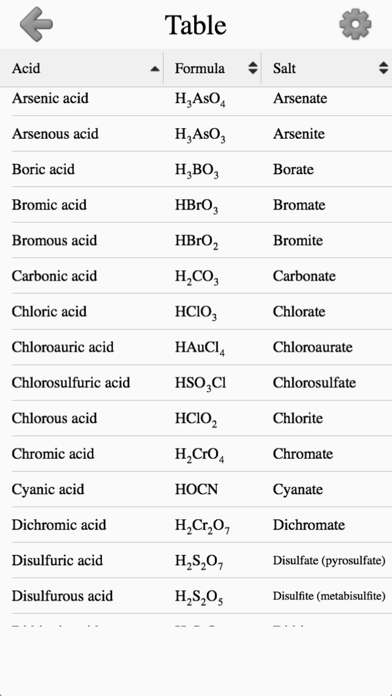 Inorganic Acids, Ions & Salts Screenshot