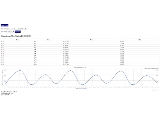 Nantucket Tide Chart