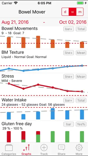 Bowel Mover Pro - IBS Tracker screenshot 2