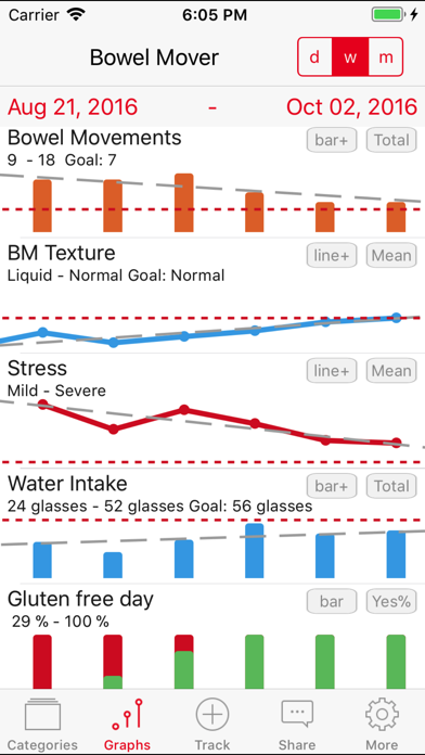 Bowel Mover Pro - IBS Trackerのおすすめ画像2