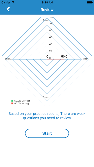 Screenshot #2 pour ACT Practice Tests
