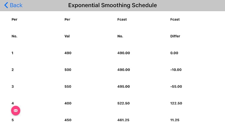 Exponential Smoothing Automate
