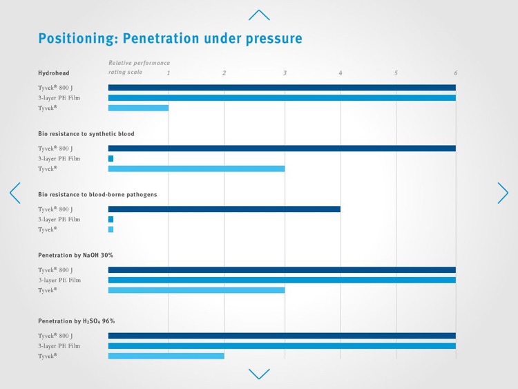 DuPont™ Tyvek® 800 J