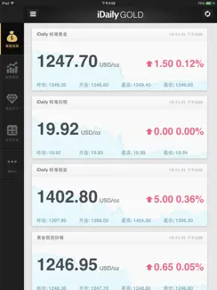 IDaily Gold · 每日黄金指数 iPad image 1
