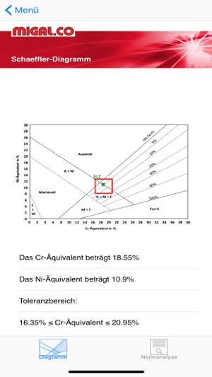 MIGAL.CO Gefügediagramme