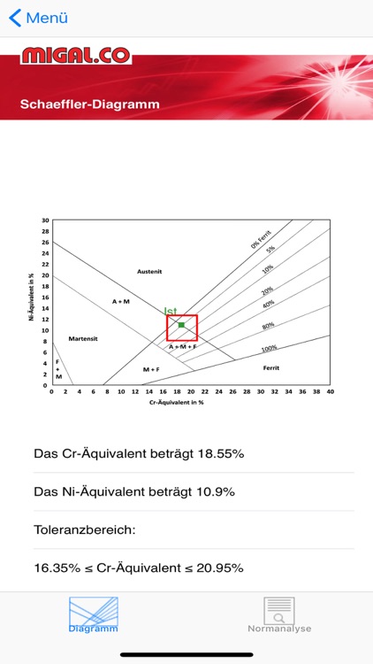 MIGAL.CO Gefügediagramme