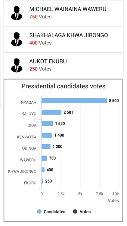Kenya Elections