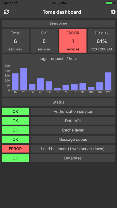 Toma dashboard Screenshot 2 - AppWisp.com Toma dashboard Screenshot 2 - AppWisp.com