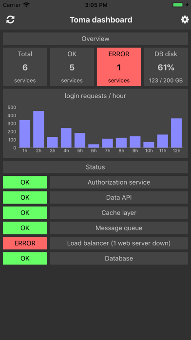 Toma dashboardのおすすめ画像2