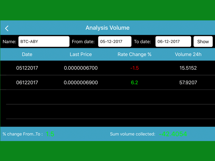 ZIG Analysis Volume Bittrex