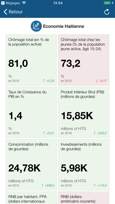 Screenshot #3 pour Investir en Haïti | Open Data