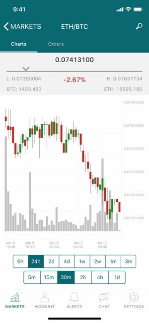 Coinbase Stock Chart