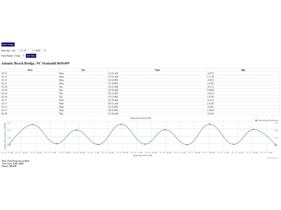 Bald Head Island Tide Chart