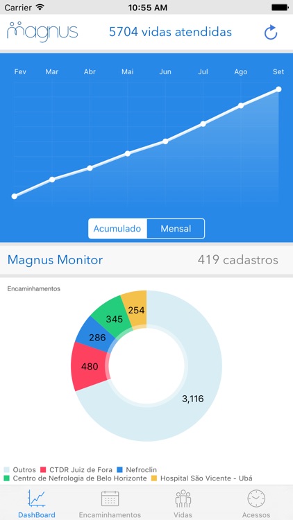 Magnus Monitor Gerencial