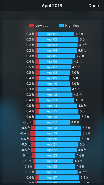 Tide Alert (NOAA) - USA screenshot-4