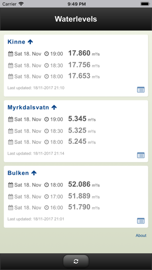 Waterlevels