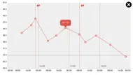 Feevy – Fever Tracker iphone resimleri 3