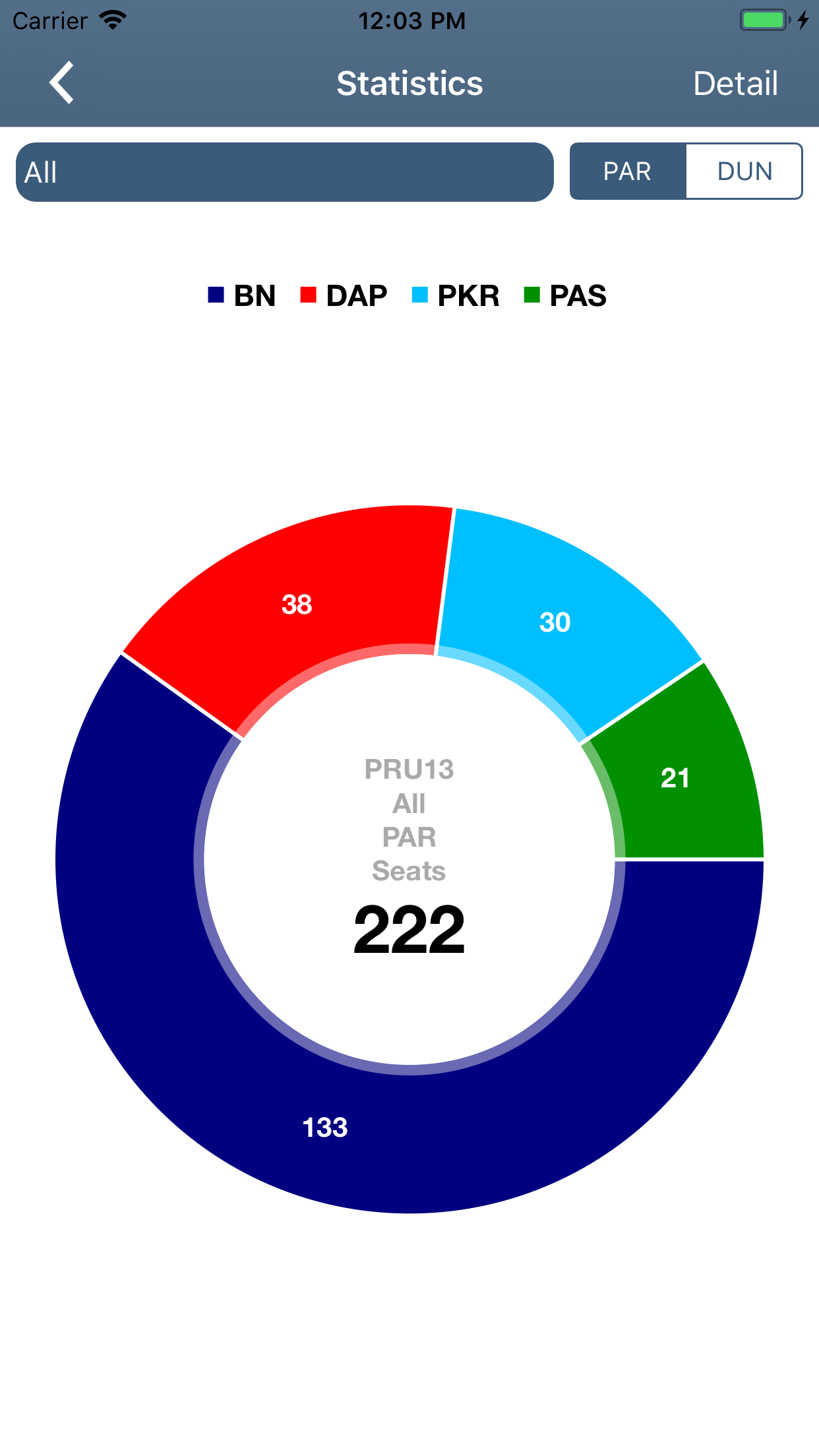 Undi PRU14 Malaysian Election